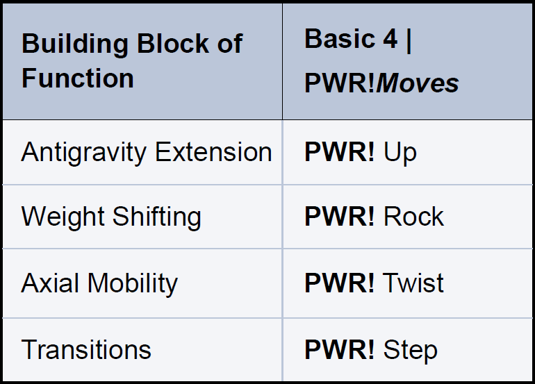 Building_blocks_of_function PWR!Moves Building Blocks of Function